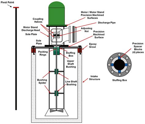 pump impact test|A Vibration Problem in Vertical Circulating Water Pumps.